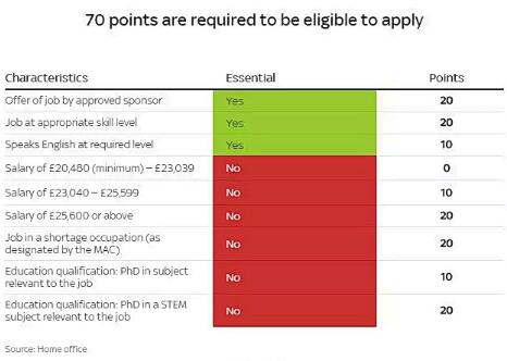 The latest point immigration system issued by the British government The latest point immigration system issued by the British government