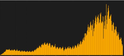 Curve of daily new cases in the United States since March 2020 Curve of daily new cases in the United States since March 2020