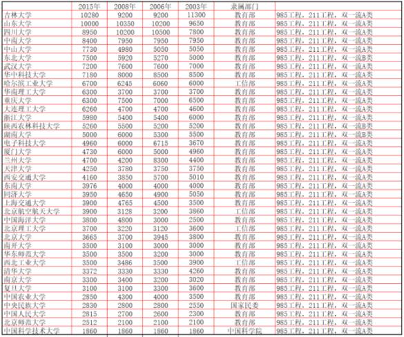 Enrollment data of domestic universities in recent years Enrollment data of domestic universities in recent years