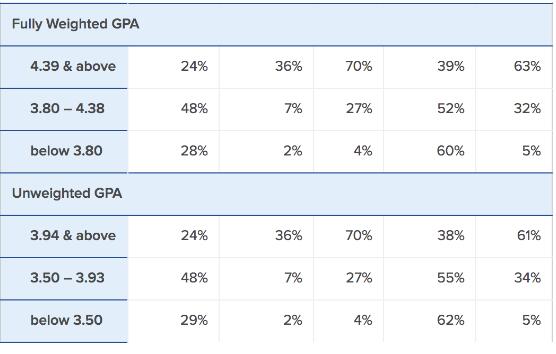 GPA score statistics of applicants GPA score statistics of applicants