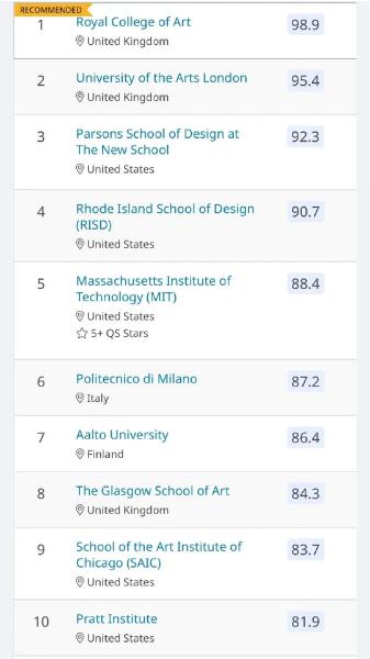 2020 QS Art&Design World Ranking 2020 QS Art&Design World Ranking