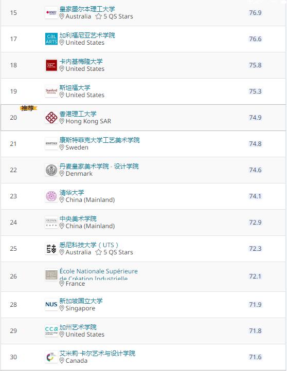 2021QS World University of Art and Design Ranking 2021QS World University of Art and Design Ranking