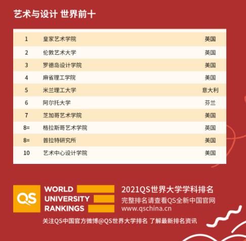 2021QS Art and Design Ranking Official Announcement (QS World University Ranking) 2021QS Art and Design Ranking Official Announcement (QS World University Ranking)