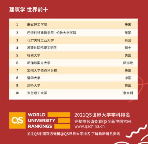 2021QS Art and Design Ranking Official Announcement (QS World University Ranking) 2021QS Art and Design Ranking Official Announcement (QS World University Ranking)