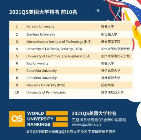 Top 10 QS American Universities in 2021 Top 10 QS American Universities in 2021