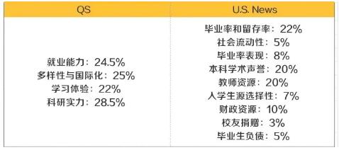 Comparison of QS and USNews ranking reference indicators Comparison of QS and USNews ranking reference indicators
