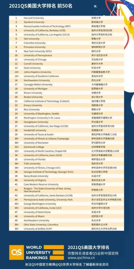 Top 50 QS American Universities in 2021 Top 50 QS American Universities in 2021