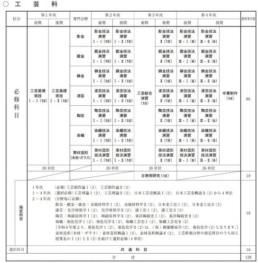 Teaching Arrangement of Chunyi Major of Dongyi University Teaching Arrangement of Chunyi Major of Dongyi University