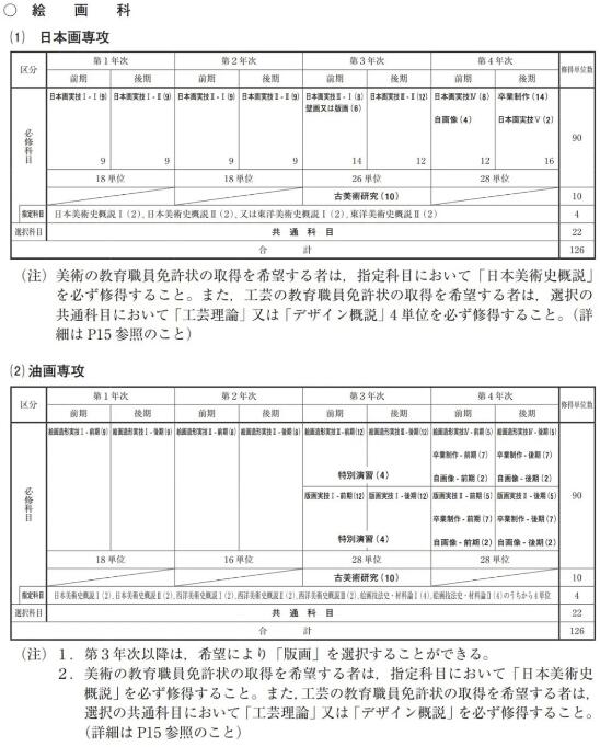 Teaching Arrangement of Chunyi Major of Dongyi University Teaching Arrangement of Chunyi Major of Dongyi University