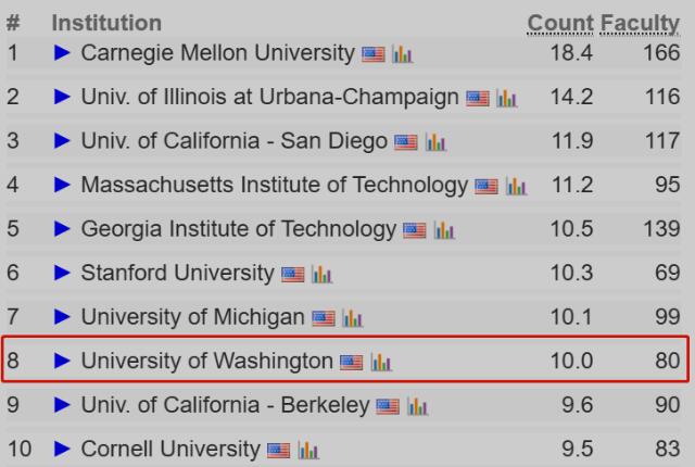 Which is the best of the three Washington University Which is the best of the three Washington University