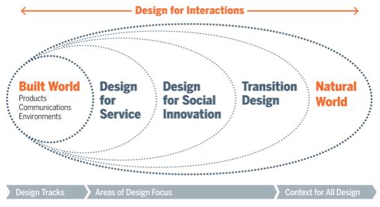 The interaction design professional framework of CMU is divided into three directions The interaction design professional framework of CMU is divided into three directions