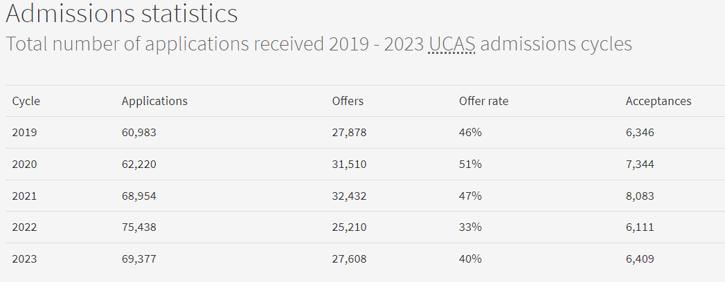 University of Edinburgh Admissions Data University of Edinburgh Admissions Data