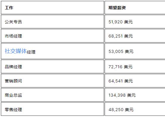 List of University Fees for Global Fashion Management List of University Fees for Global Fashion Management